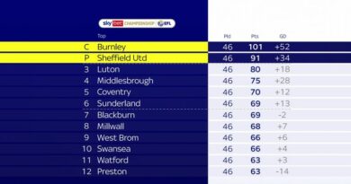 Huddersfield 2-0 Reading: Neil Warnock's reign ends with victory on Championship final day