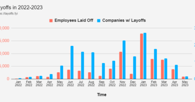 Bidenomics: Total Tech Layoffs in 2023 Already Cross 190,000, Surpassing Year 2022 | The Gateway Pundit | by Jim Hoft