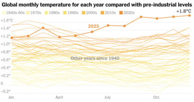 See How Hot 2023 Was in Two Charts. Hint: Record Hot.